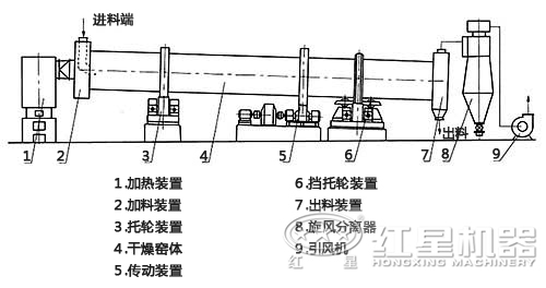 烘干機結構圖 烘干機結構圖
