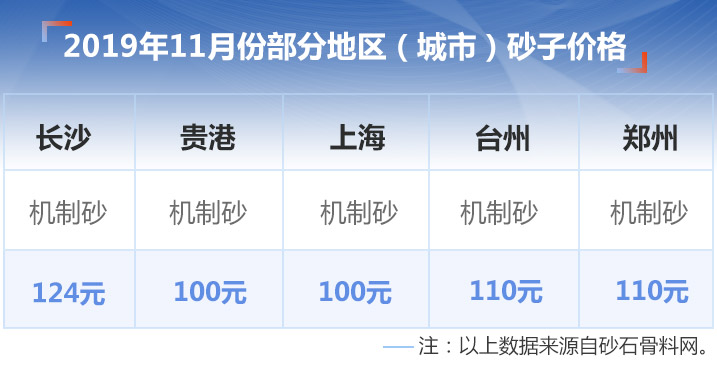 部分地區(qū)機制砂價格 部分地區(qū)機制砂價格