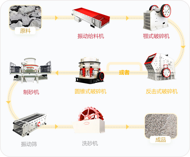 制砂生產(chǎn)線 制砂生產(chǎn)線