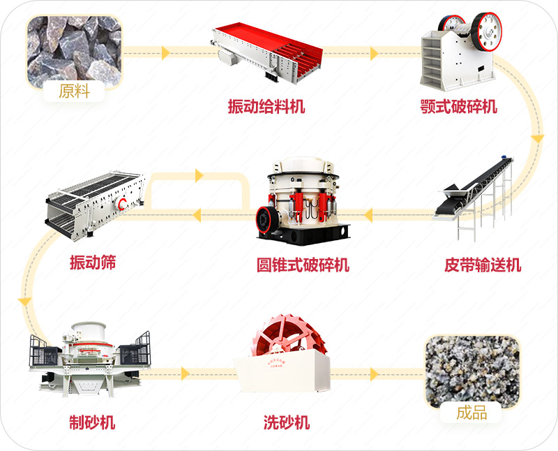 花崗巖制砂工藝流程 花崗巖制砂工藝流程