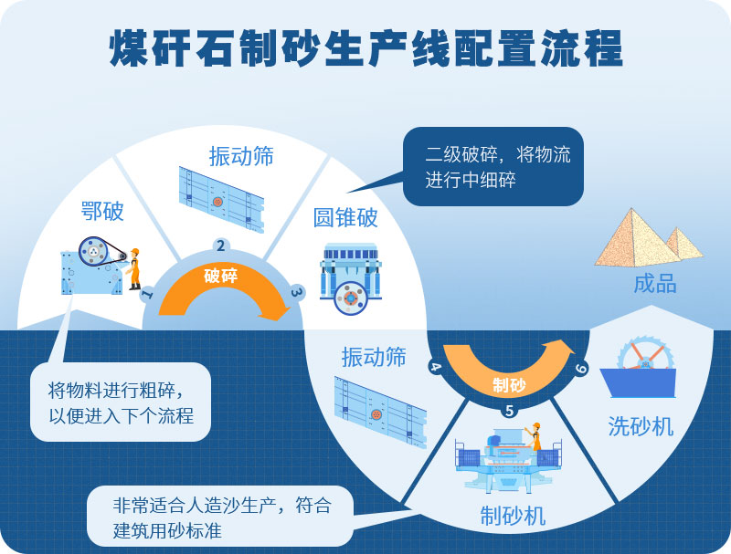 煤矸石制砂流程圖 煤矸石制砂流程圖