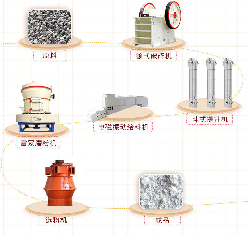 雷蒙磨粉機(jī)生產(chǎn)線工藝 雷蒙磨粉機(jī)生產(chǎn)線工藝